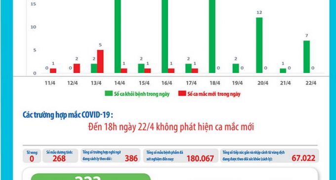 Việt Nam 6 ngày rưỡi không có ca nhiễm SARS-CoV-2 mới, có 223 bệnh nhân khỏi bệnh