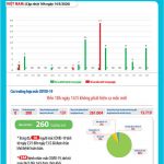 Chiều 14-5-2020 có thêm 8 bệnh nhân COVID-19 ở Việt Nam đã khỏi bệnh