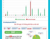 Chiều 14-5-2020 có thêm 8 bệnh nhân COVID-19 ở Việt Nam đã khỏi bệnh