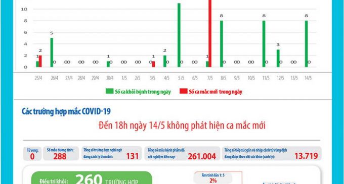 Chiều 14-5-2020 có thêm 8 bệnh nhân COVID-19 ở Việt Nam đã khỏi bệnh