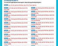 Ngày 15-5-2020, Việt Nam có thêm 25 ca nhiễm SARS-CoV-2 mới từ nước ngoài về