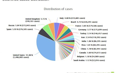 Tình hình đại dịch COVID-19 trên thế giới ngày 16-5-2020