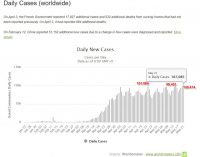 Hai ngày liên tiếp, thế giới có hơn 100.000 người nhiễm novel coronavirus mới mỗi ngày