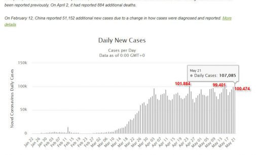 Hai ngày liên tiếp, thế giới có hơn 100.000 người nhiễm novel coronavirus mới mỗi ngày