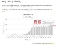 Thêm ngày thứ 5 thế giới có hơn 100.000 người nhiễm novel coronavirus mới một ngày