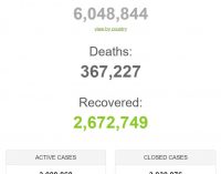 Thế giới vượt mốc 6 triệu người bệnh COVID-19