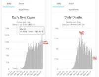 Thế giới đã có 10 ngày có thêm hơn 100.000 người bệnh COVID-19 mới mỗi ngày
