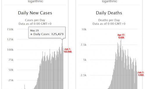 Thế giới đã có 10 ngày có thêm hơn 100.000 người bệnh COVID-19 mới mỗi ngày