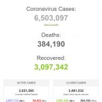 Thế giới vượt mốc 6,5 triệu người bệnh COVID-19