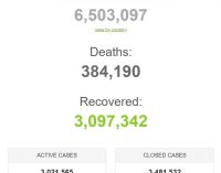 Thế giới vượt mốc 6,5 triệu người bệnh COVID-19