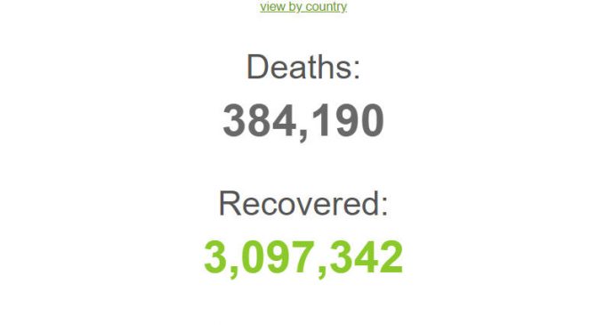 Thế giới vượt mốc 6,5 triệu người bệnh COVID-19