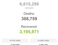 Thế giới đã có 12 ngày có hơn 100.000 người nhiễm COVID-19 mới mỗi ngày