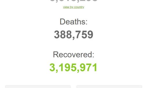 Thế giới đã có 12 ngày có hơn 100.000 người nhiễm COVID-19 mới mỗi ngày