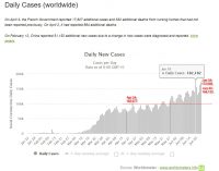 Một ngày thế giới có thêm 173.650 ca nhiễm virus SARS-CoV-2 mới