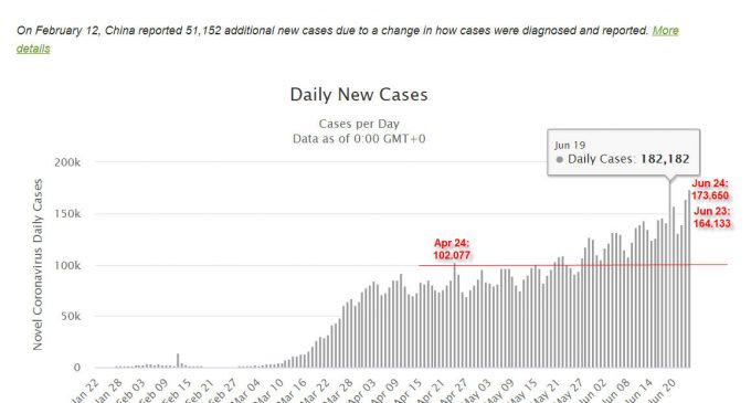 Một ngày thế giới có thêm 173.650 ca nhiễm virus SARS-CoV-2 mới
