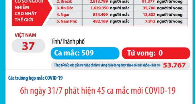 Sáng 31-7, Việt Nam công bố thêm 45 ca COVID-19 ở Đà Nẵng