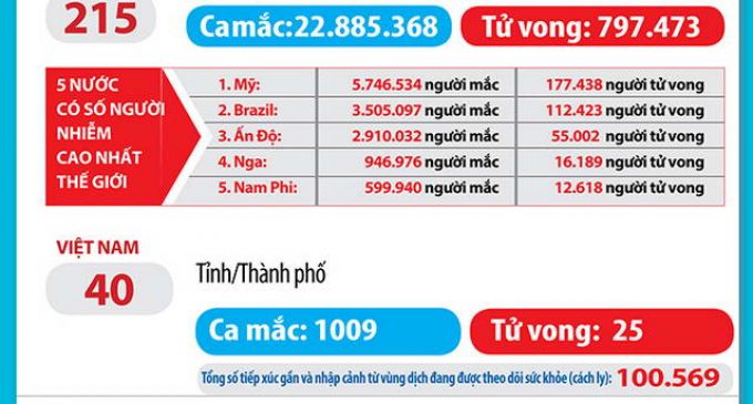Ngày 21-8-2020, Việt Nam có thêm 2 ca nhiễm SARS-CoV-2 mới và 3 bệnh nhân COVID-19 khỏi bệnh