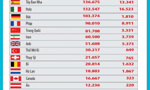 Bản tin dịch COVID-19 trong 24h qua của Bộ Y tế (cập nhật 9g ngày 7-4-2020)