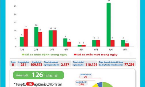 Bản tin dịch COVID-19 trong 24h qua của Bộ Y tế (cập nhật 9g ngày 9-4-2020)