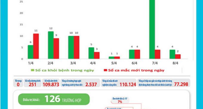 Bản tin dịch COVID-19 trong 24h qua của Bộ Y tế (cập nhật 9g ngày 9-4-2020)