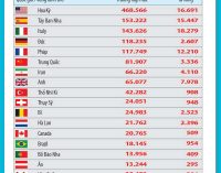 Bản tin dịch COVID-19 trong 24h qua của Bộ Y tế (cập nhật 9g ngày 10-4-2020)