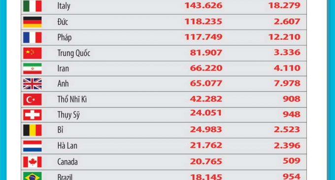 Bản tin dịch COVID-19 trong 24h qua của Bộ Y tế (cập nhật 9g ngày 10-4-2020)