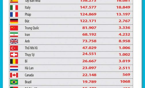 Bản tin dịch COVID-19 trong 24h qua của Bộ Y tế (cập nhật 9g ngày 11-4-2020)