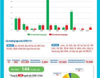 Bản tin dịch COVID-19 trong 24h qua của Bộ Y tế (cập nhật 9g ngày 13-4-2020)