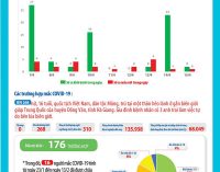 Ngày 16-4-2020, Việt Nam thêm 1 ca nhiễm có 268 bệnh nhân COVID-19 và có thêm 5 người khỏi bệnh