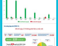Cập nhật COVID-19 sáng 27-4-2020