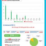 Ngày thứ 14 liên tiếp Việt Nam không có ca nhiễm SARS-CoV-2 mới nào lây nhiễm trong nước