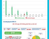 Ngày thứ 14 liên tiếp Việt Nam không có ca nhiễm SARS-CoV-2 mới nào lây nhiễm trong nước