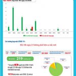 16 ngày liên tiếp, Việt Nam không có thêm ca nhiễm SARS-CoV-2 mới trong cộng đồng