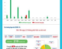 16 ngày liên tiếp, Việt Nam không có thêm ca nhiễm SARS-CoV-2 mới trong cộng đồng