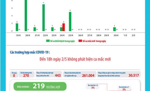 16 ngày liên tiếp, Việt Nam không có thêm ca nhiễm SARS-CoV-2 mới trong cộng đồng