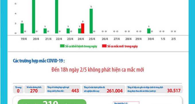 16 ngày liên tiếp, Việt Nam không có thêm ca nhiễm SARS-CoV-2 mới trong cộng đồng