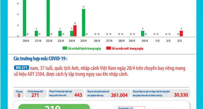 Chiều 3-5-2020, Việt Nam có thêm bệnh nhân COVID-19 thứ 271