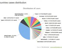 Hơn 3,5 triệu người trên thế giới đã nhiễm virus corona bùng phát từ Wuhan