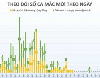 Ngày 7-5-2020, Việt Nam có thêm 17 ca nhiễm SARS-CoV-2 mới