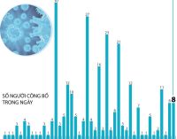 Có thêm 8 bệnh nhân COVID-19 ở Việt Nam khỏi bệnh