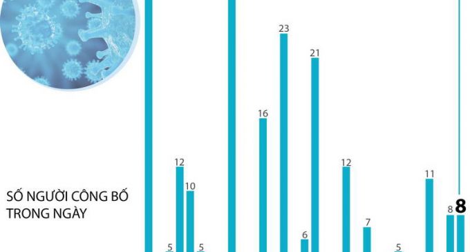 Có thêm 8 bệnh nhân COVID-19 ở Việt Nam khỏi bệnh
