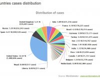 Nga đang cực nóng trên bản đồ COVID-19 toàn cầu