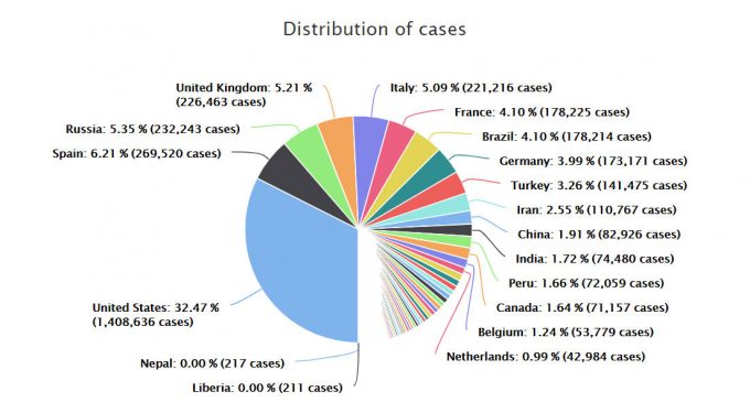 Nga đang cực nóng trên bản đồ COVID-19 toàn cầu