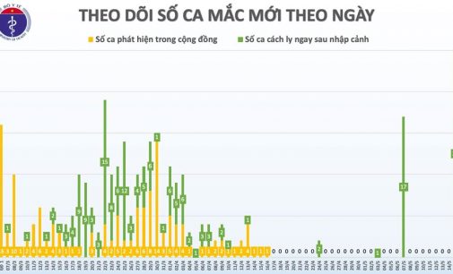 Ngày 16-5-2020 Việt Nam có 318 bệnh nhân COVID-19