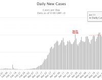 Ngày thứ 2 liên tiếp thế giới có kỷ lục về số người nhiễm virus SARS-CoV-2