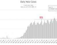 Lần đầu tiên thế giới vượt mốc 140.000 người nhiễm virus SARS-CoV-2 mới trong một ngày