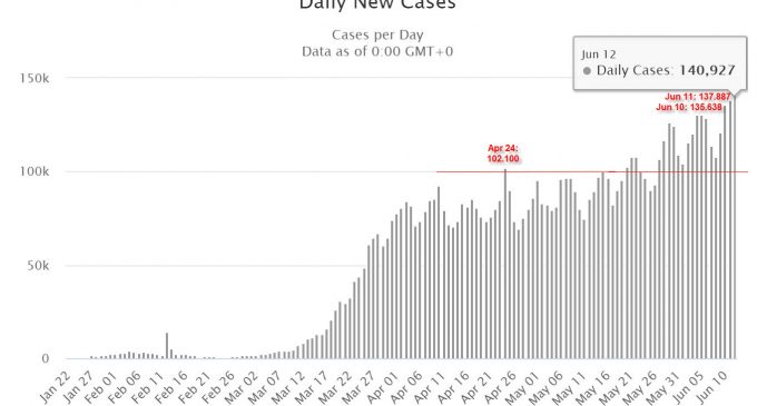 Lần đầu tiên thế giới vượt mốc 140.000 người nhiễm virus SARS-CoV-2 mới trong một ngày