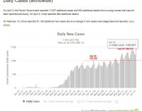 Đại dịch COVID-19 thế giới có ngày 16-6-2020 cực nóng