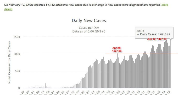 Đại dịch COVID-19 thế giới có ngày 16-6-2020 cực nóng