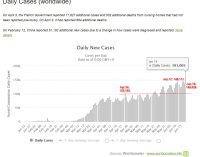 Thế giới lần đầu vượt mốc 180.000 người nhiễm virus SARS-CoV-2 trong 1 ngày